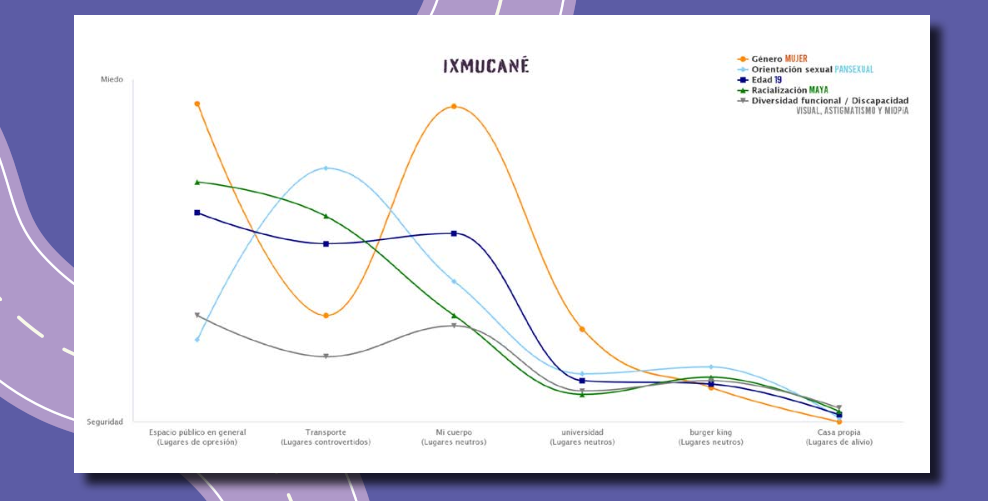 Mapa de relieves de Ixmucané — mujer joven maya pansexual de 19 años. Cinco líneas de colores representan sus cinco variables de identidad: género (naranja), orientación sexual (celeste), edad (azul oscuro), racialización (verde), discapacidad visual (gris). El eje vertical va de Miedo arriba a Seguridad abajo. El eje horizontal muestra los lugares: espacio público (opresión), transporte (controvertido), mi cuerpo (neutro), universidad (neutro), Burger King (neutro) y casa propia (alivio). La línea naranja de género sube dramáticamente en Mi cuerpo.